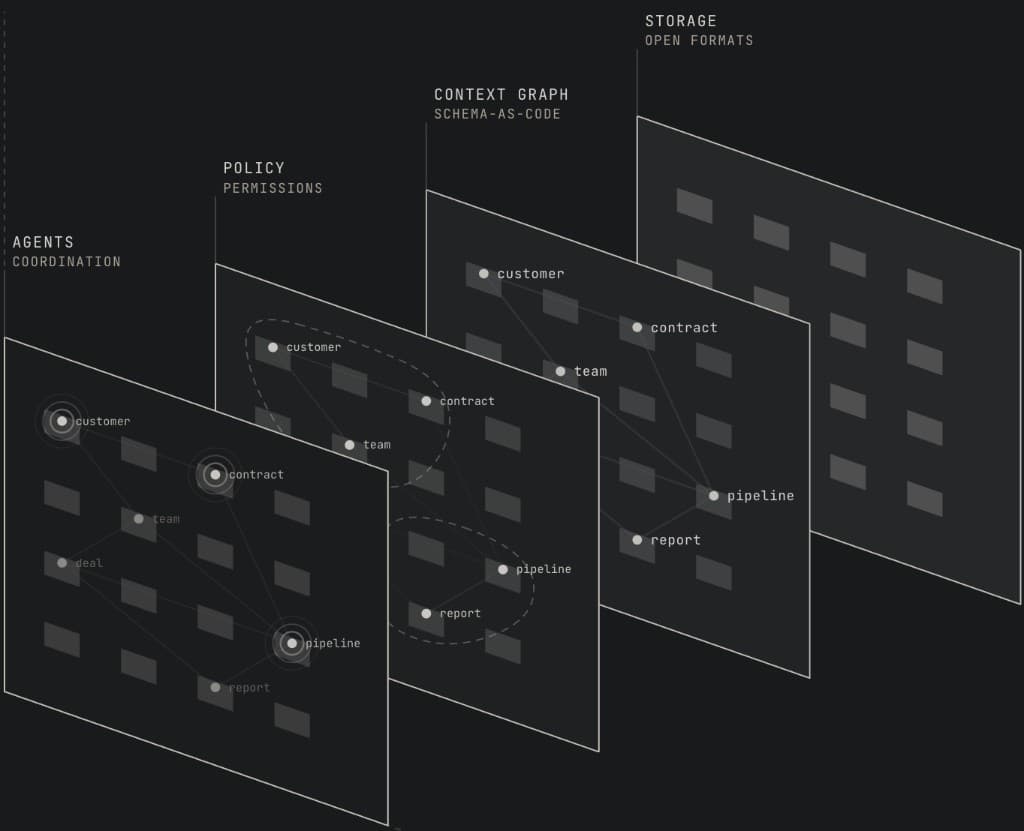 Layered agent framework diagram showing agents, policy permissions, context graph schema-as-code, and storage open formats