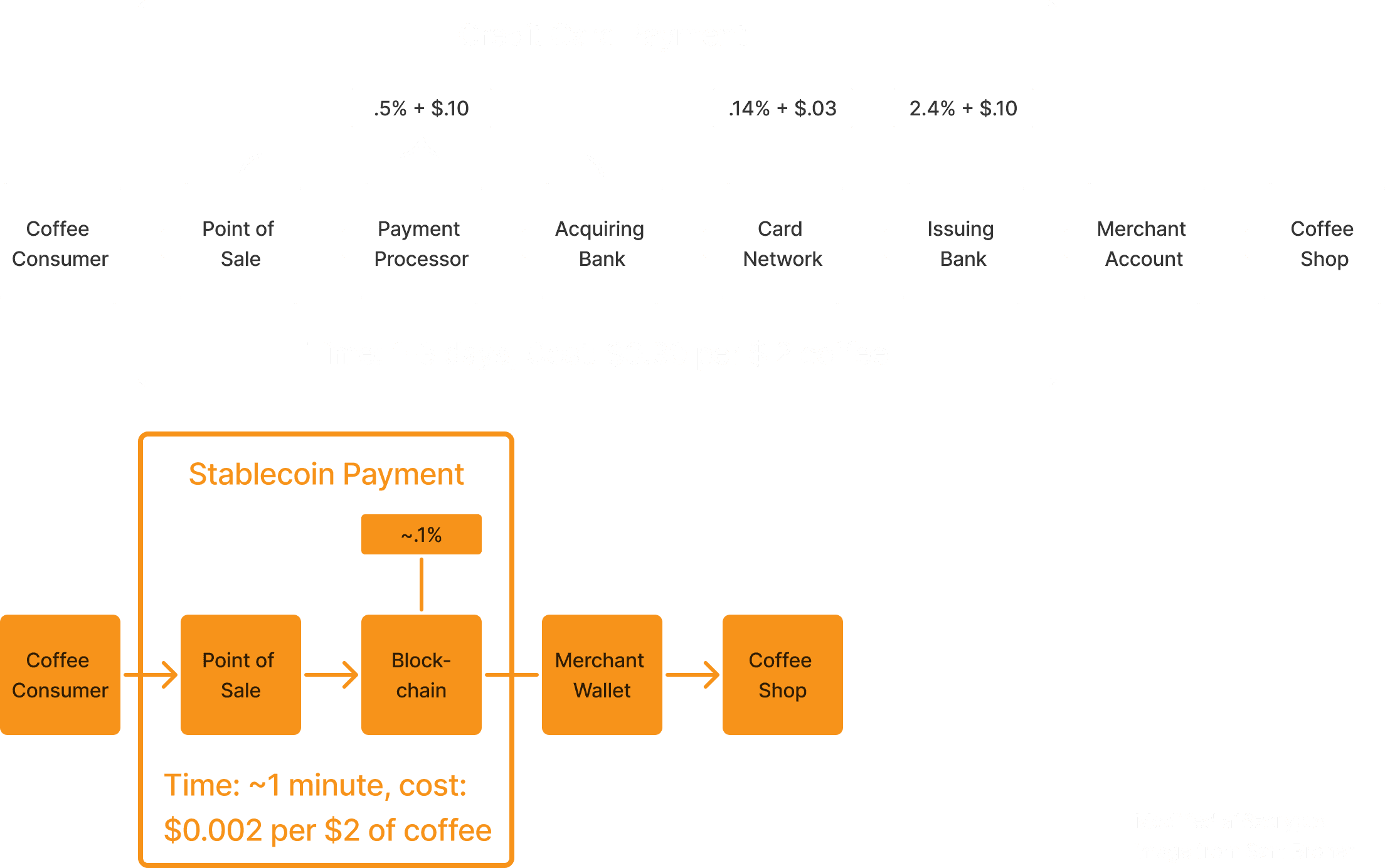Traditional vs Stablecoin