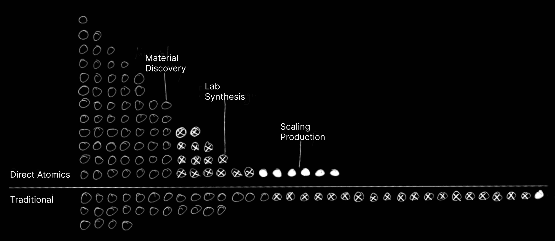 Material discovery, lab synthesis, and production funnel