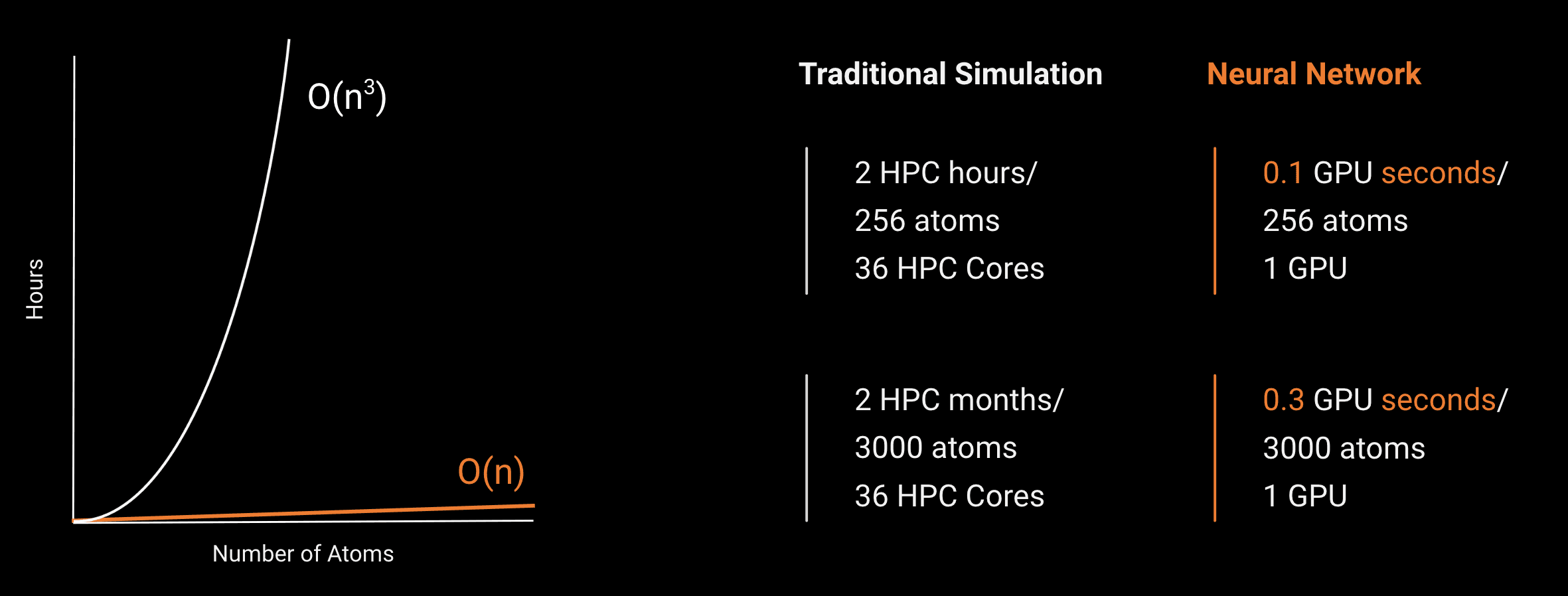 DFT and neural network compute comparison for 256 and 3,000 atoms