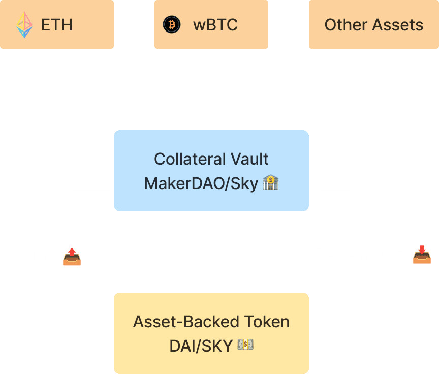 Asset Backed Stablecoin