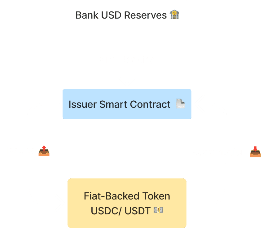 Fiat Backed Stablecoin