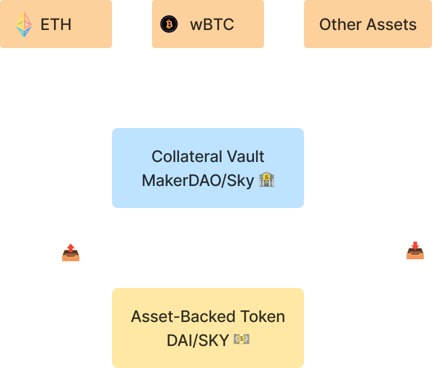Fiat Backed Stablecoin