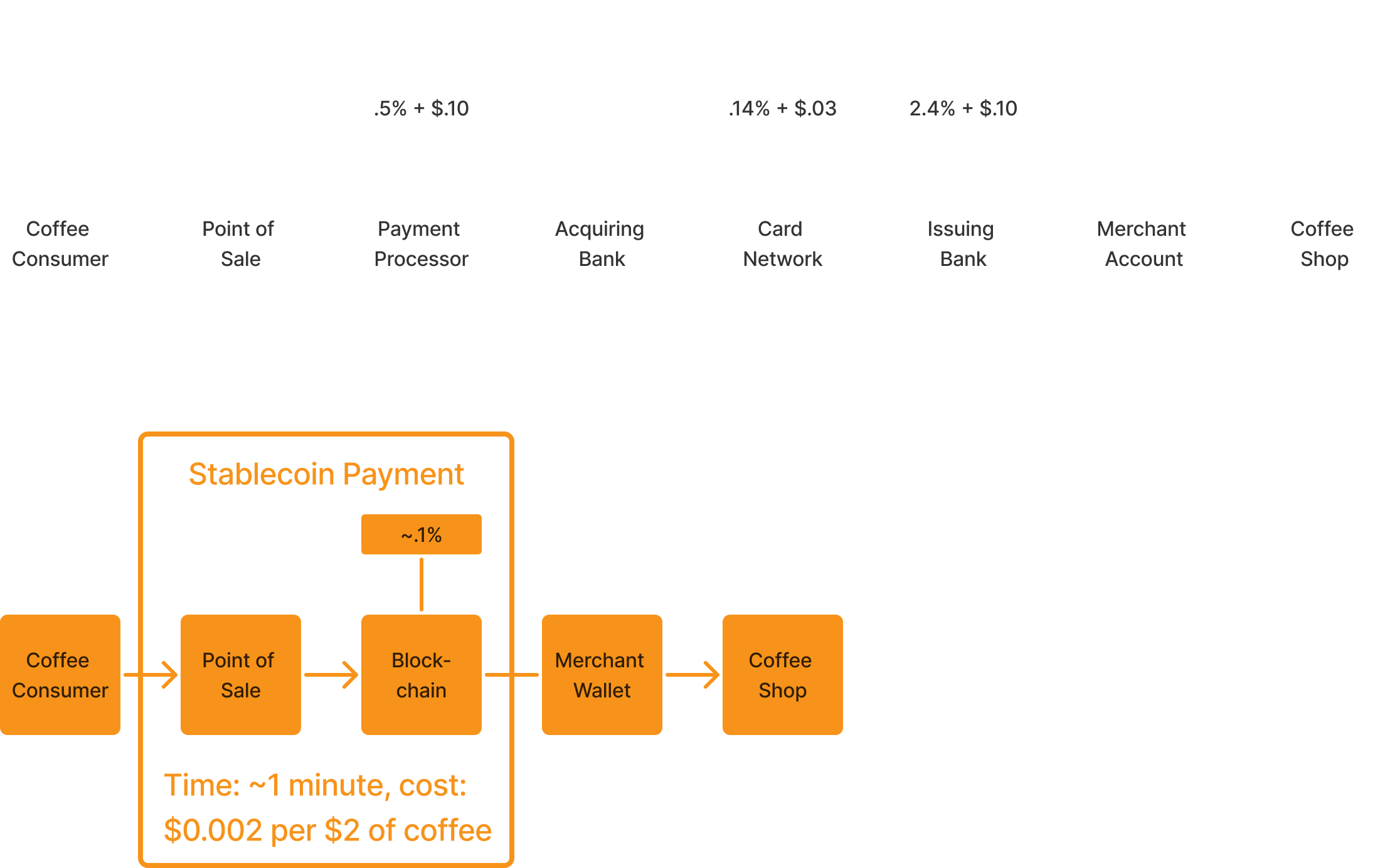 Traditional vs Stablecoin