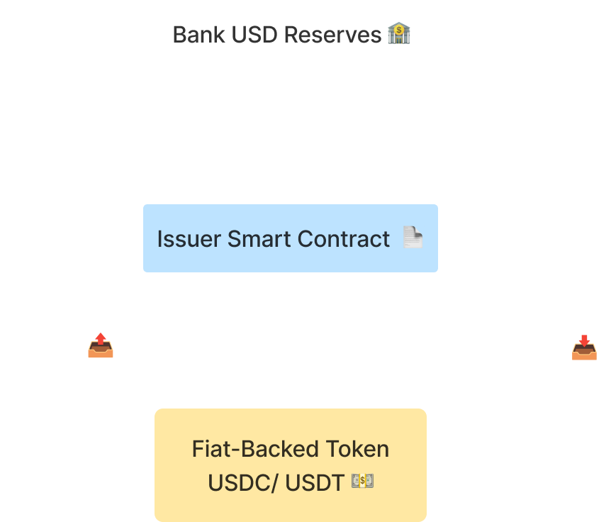 Fiat Backed Stablecoin