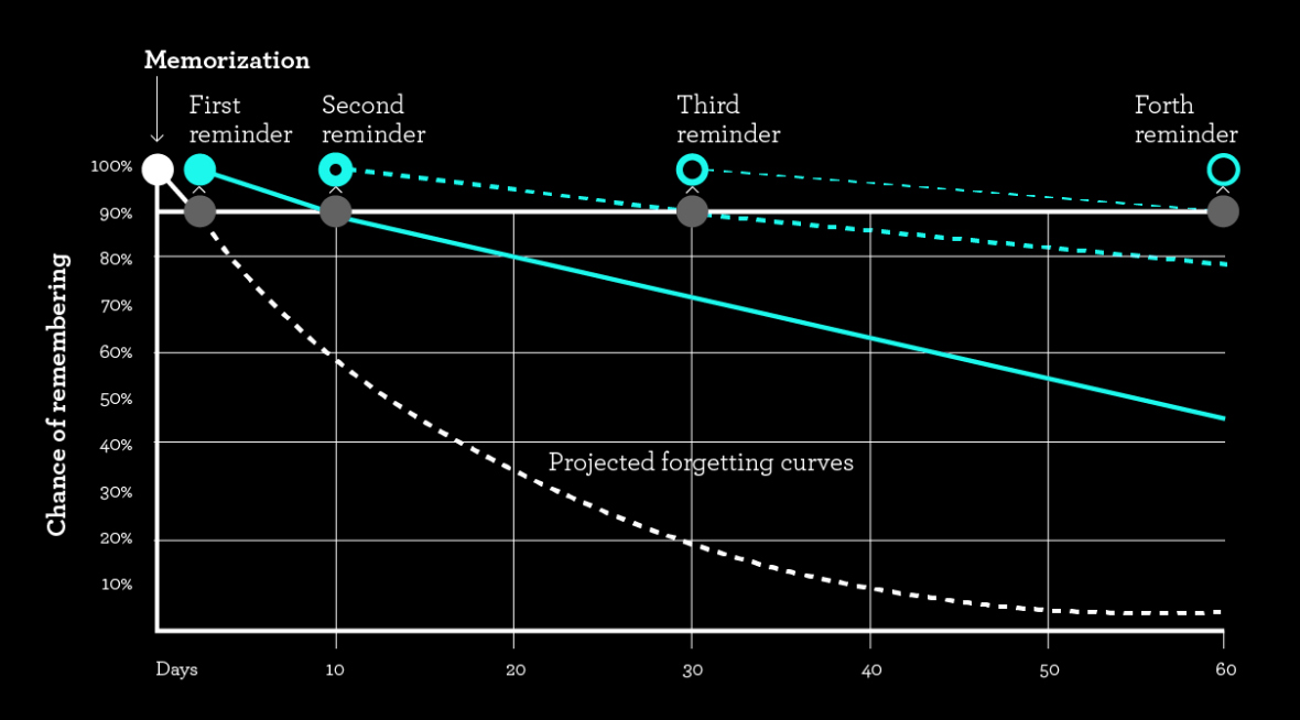 Forgetting Curve